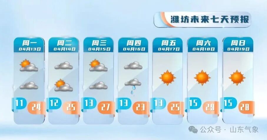 山东本周末最高温冲30℃!16—17日多地有降雨 山东本周末最高温冲30℃!16—17日多地有降雨