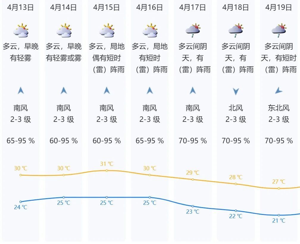 天气即将反转！深圳将迎新一轮降雨