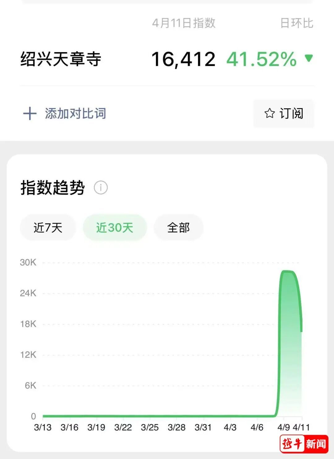 浙江一景区突然火了，搜索指数暴涨！网友：终于有人发现了