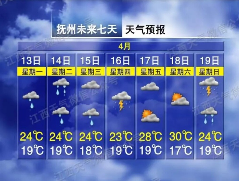 30℃！温差13℃！江西天晴时间来了