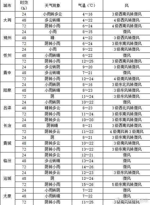 未来三天!山西要变天啦!降雨+降温,气温暴跌近10℃!出行务必注意! 未来三天!山西要变天啦!降雨+降温,气温暴跌近10℃!出行务必注意!