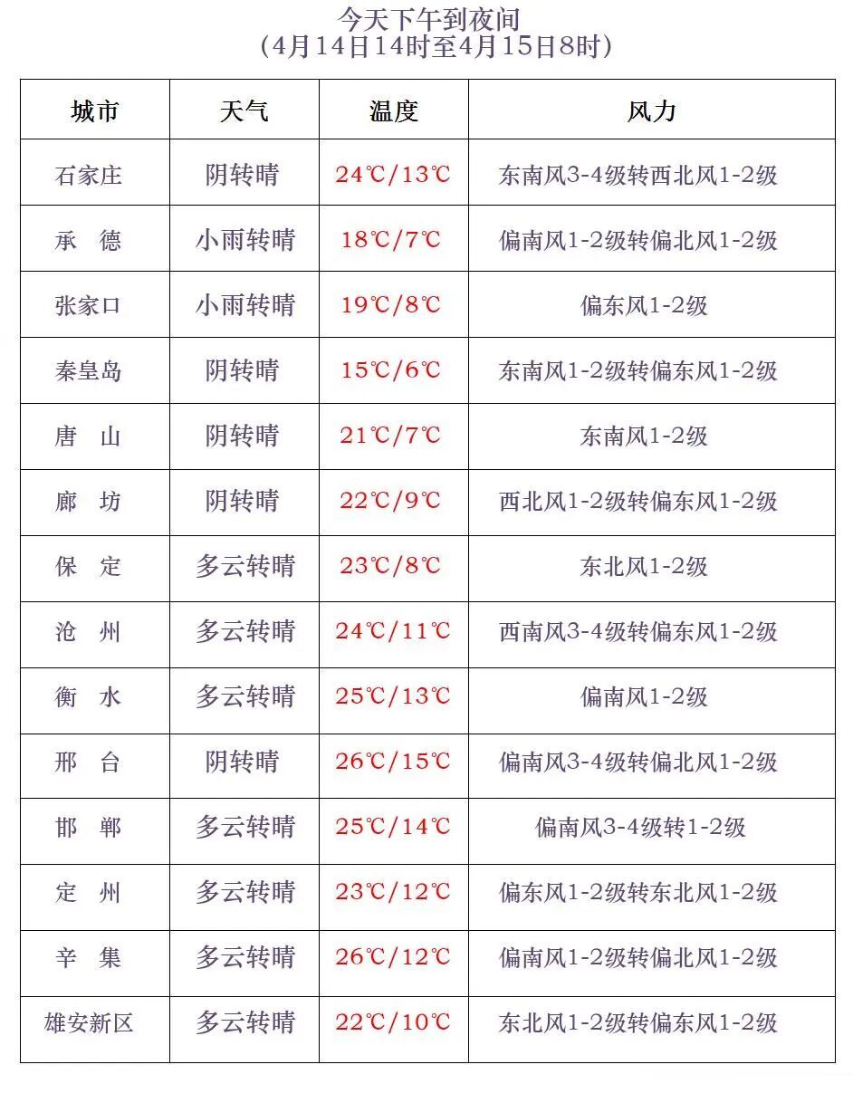 中雨+雷阵雨！降温！河北将迎全省性降雨