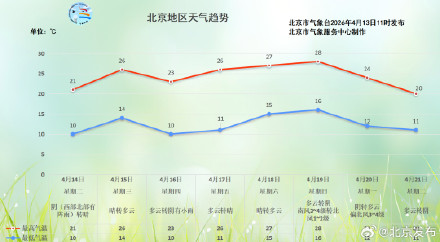 北京:今天有阵雨,周三短暂恢复晴暖,周四小雨再来 北京:今天有阵雨,周三短暂恢复晴暖,周四小雨再来