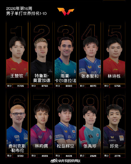 国际乒联2026年第16周世界排名 国际乒联2026年第16周世界排名