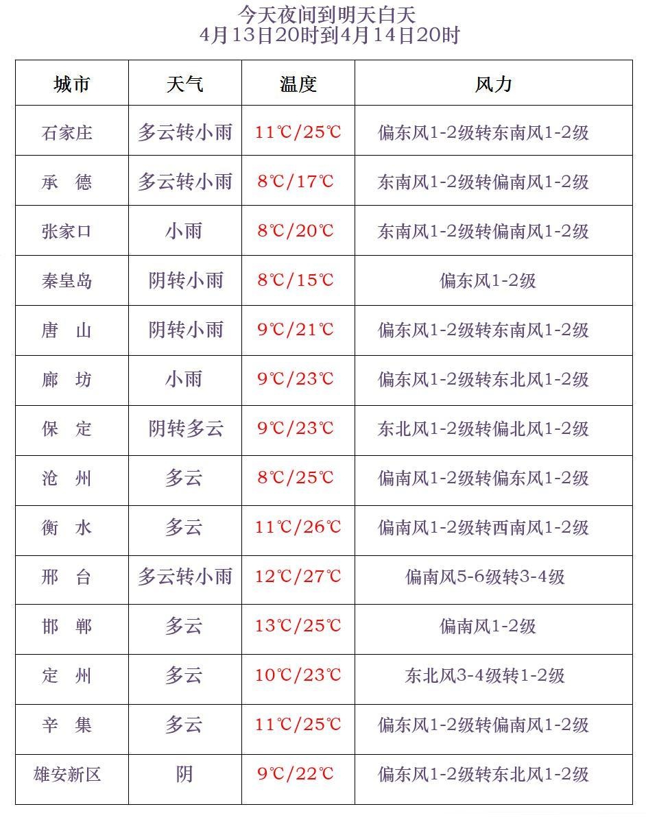 雷阵雨+降温6℃+阵风8级!河北本周雷雨频繁→ 雷阵雨+降温6℃+阵风8级!河北本周雷雨频繁→