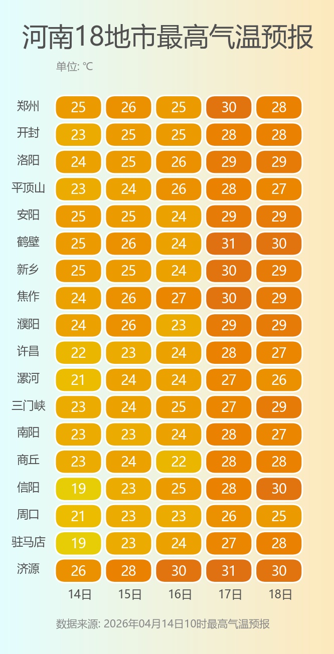 30℃+！河南升温模式开启→