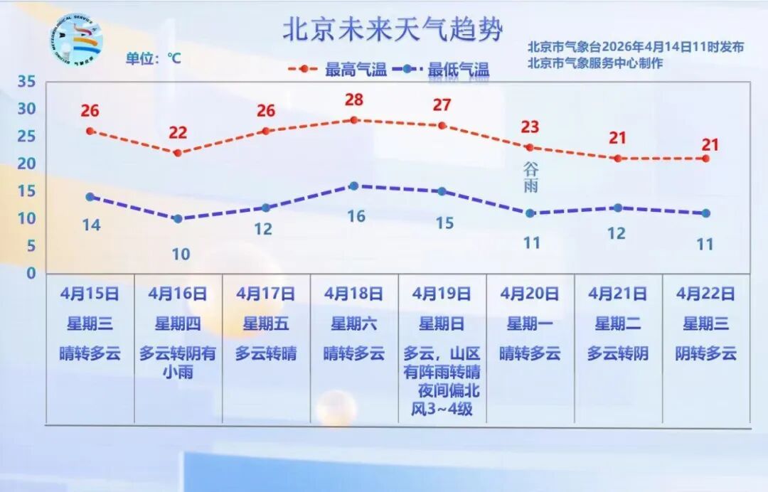 北京四区发布雷电蓝色预警!紧接着,还有分散降雨 北京四区发布雷电蓝色预警!紧接着,还有分散降雨