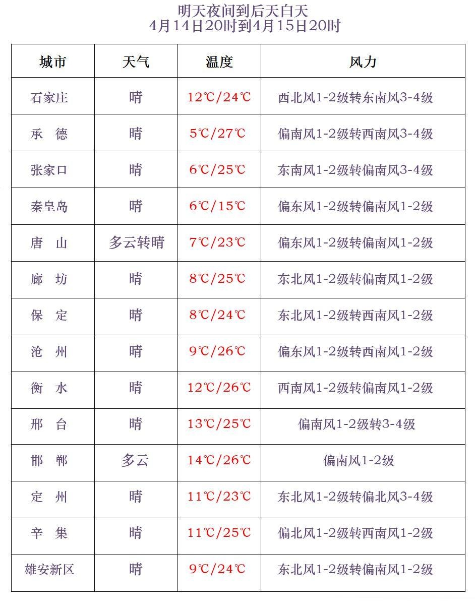 雷阵雨+降温6℃+阵风8级!河北本周雷雨频繁→ 雷阵雨+降温6℃+阵风8级!河北本周雷雨频繁→