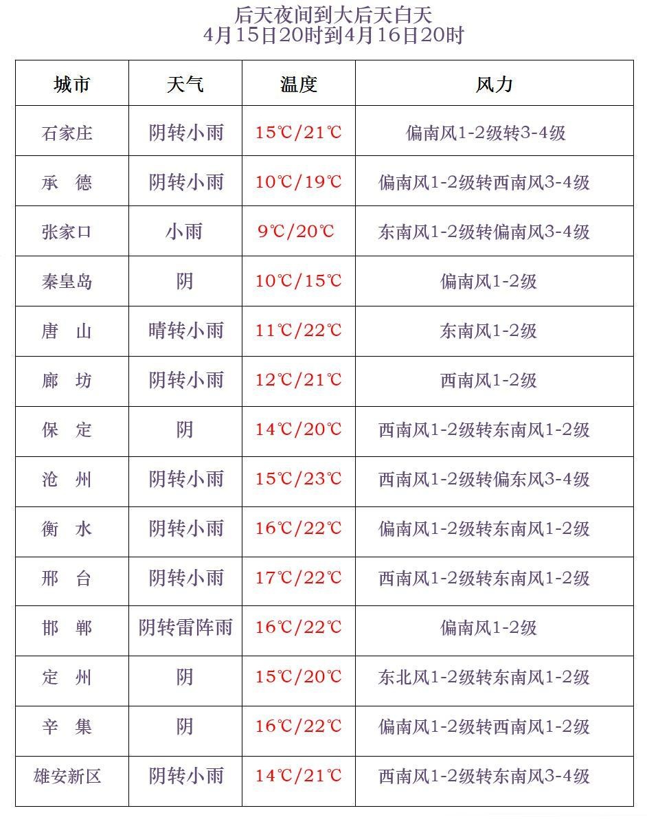 雷阵雨+降温6℃+阵风8级!河北本周雷雨频繁→ 雷阵雨+降温6℃+阵风8级!河北本周雷雨频繁→