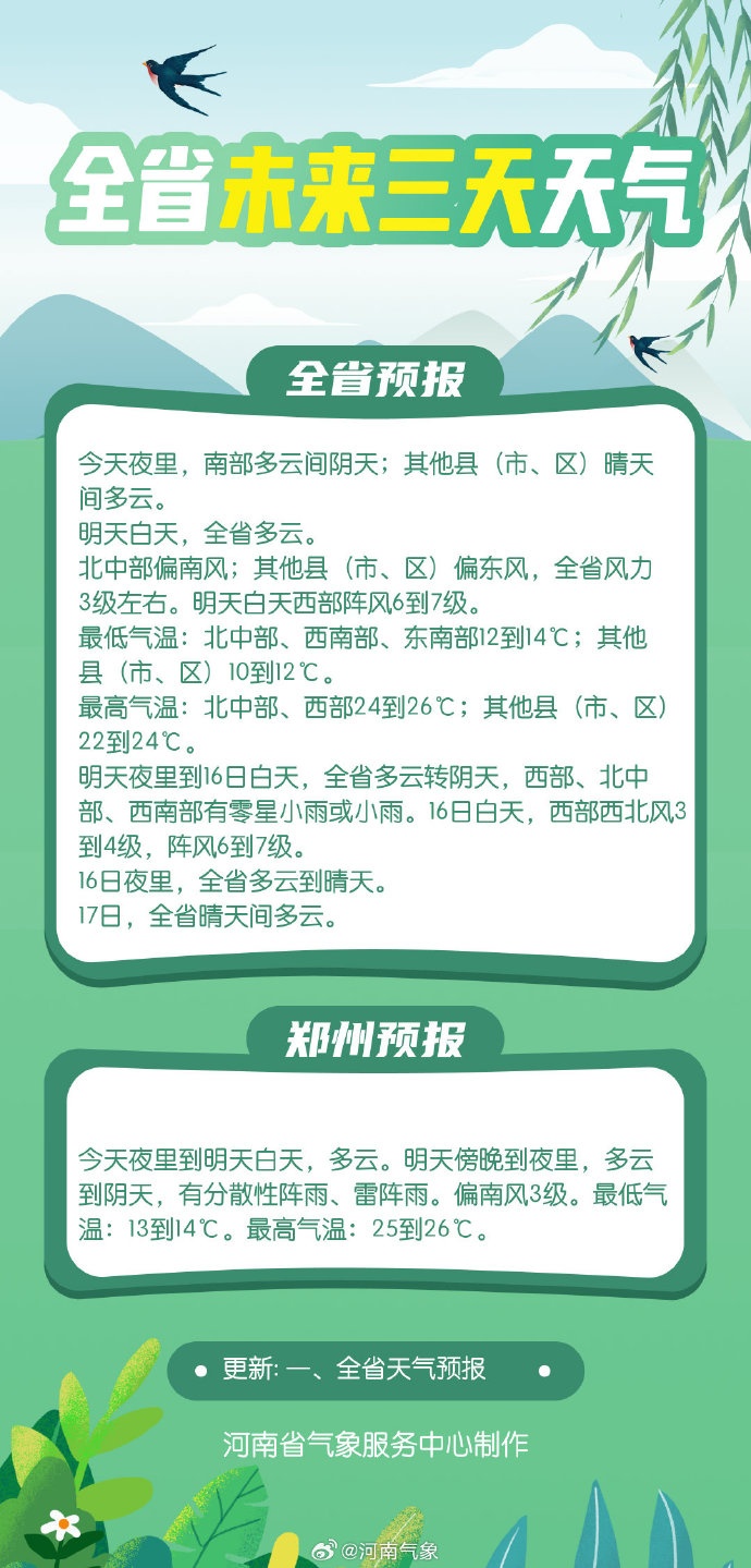 30℃+！河南升温模式开启→