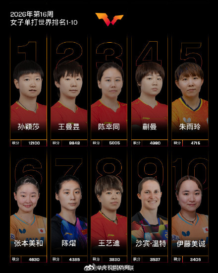 国际乒联2026年第16周世界排名 国际乒联2026年第16周世界排名