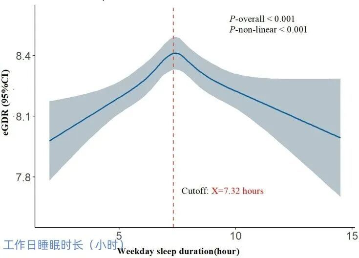 每天睡多久最好？竟然不是8小时