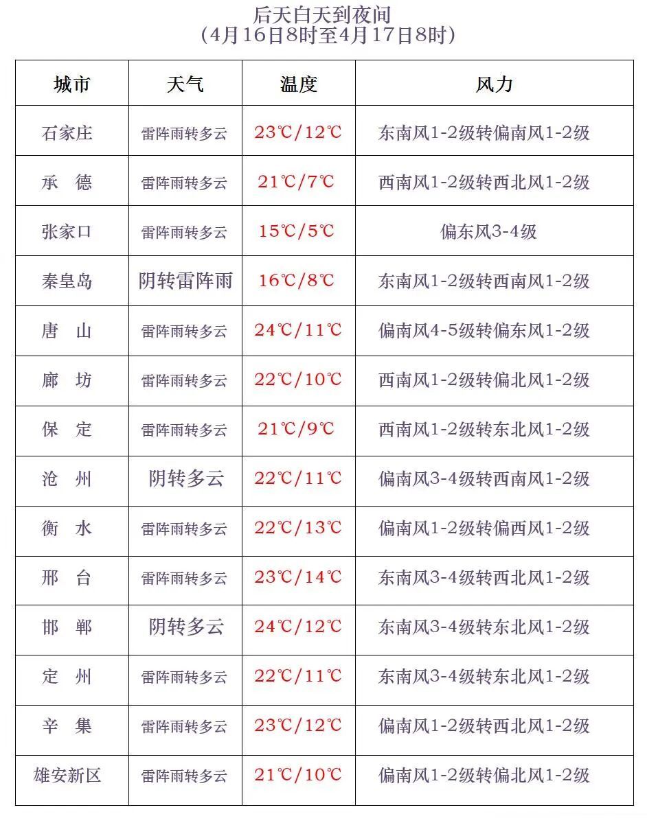 中雨+雷阵雨！降温！河北将迎全省性降雨