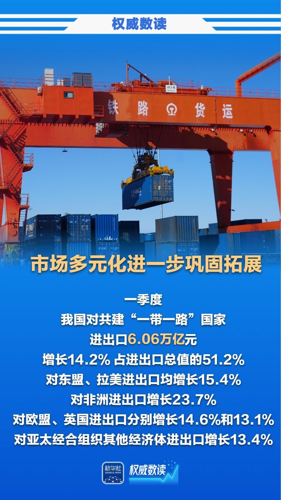 创历史新高！一季度我国进出口首超11万亿元