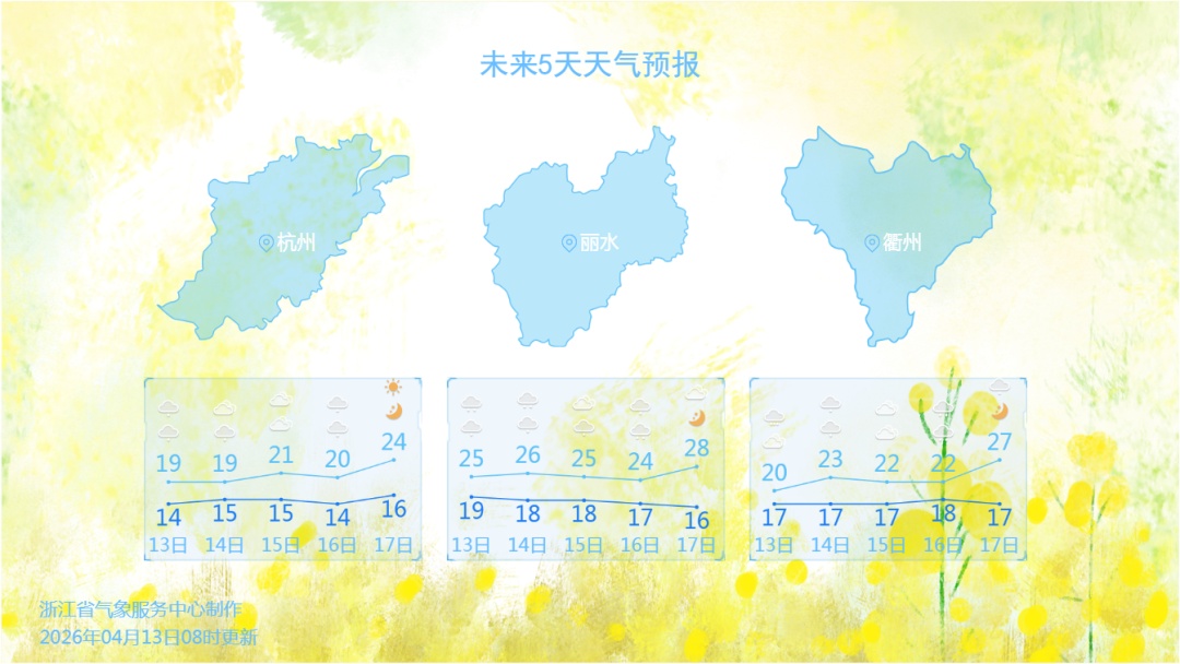 一边下雨一边升温！浙江人注意了，大反转要来了，周末直冲28℃