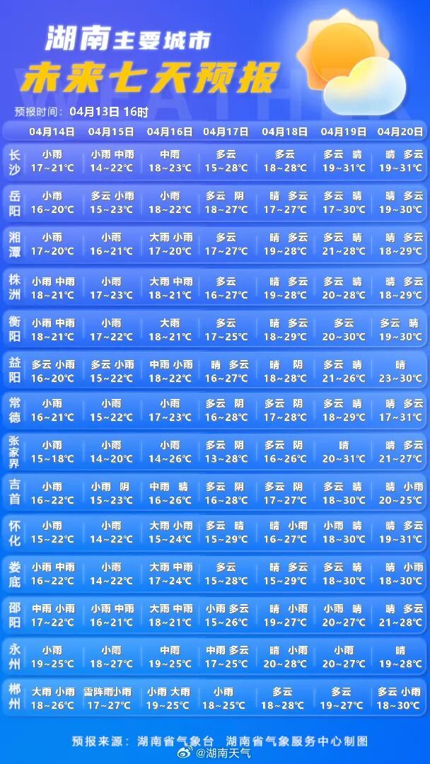 湖南降雨持续，晴朗天气即将回归，但月底还有3轮降雨