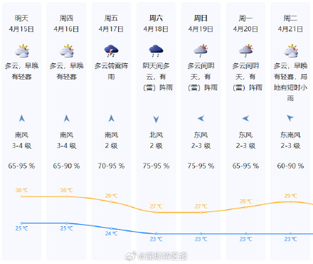 深圳降雨降温要来了