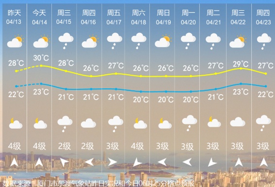 最高温冲至30.7℃！厦门天气即将迎来转折！明起降温下雨