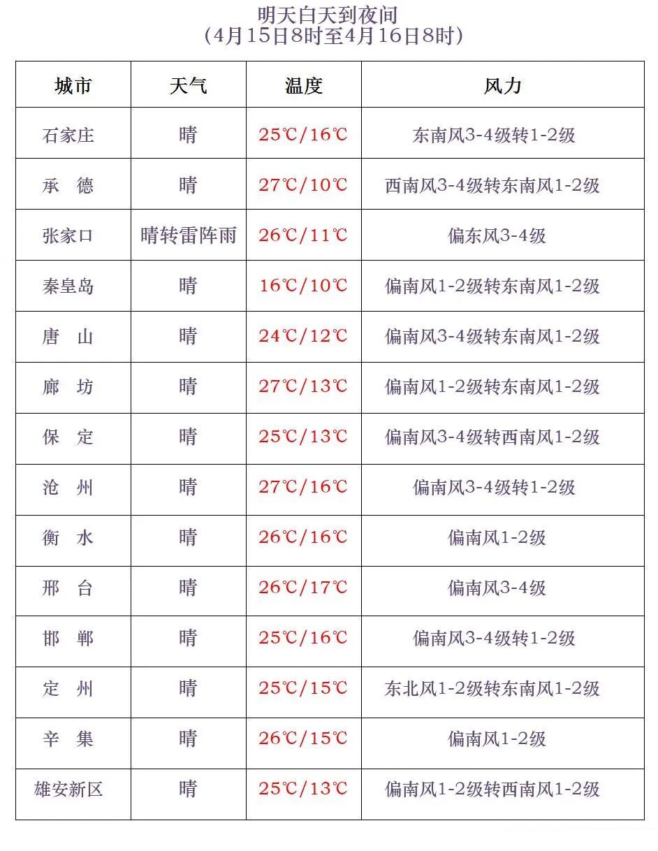 中雨+雷阵雨！降温！河北将迎全省性降雨