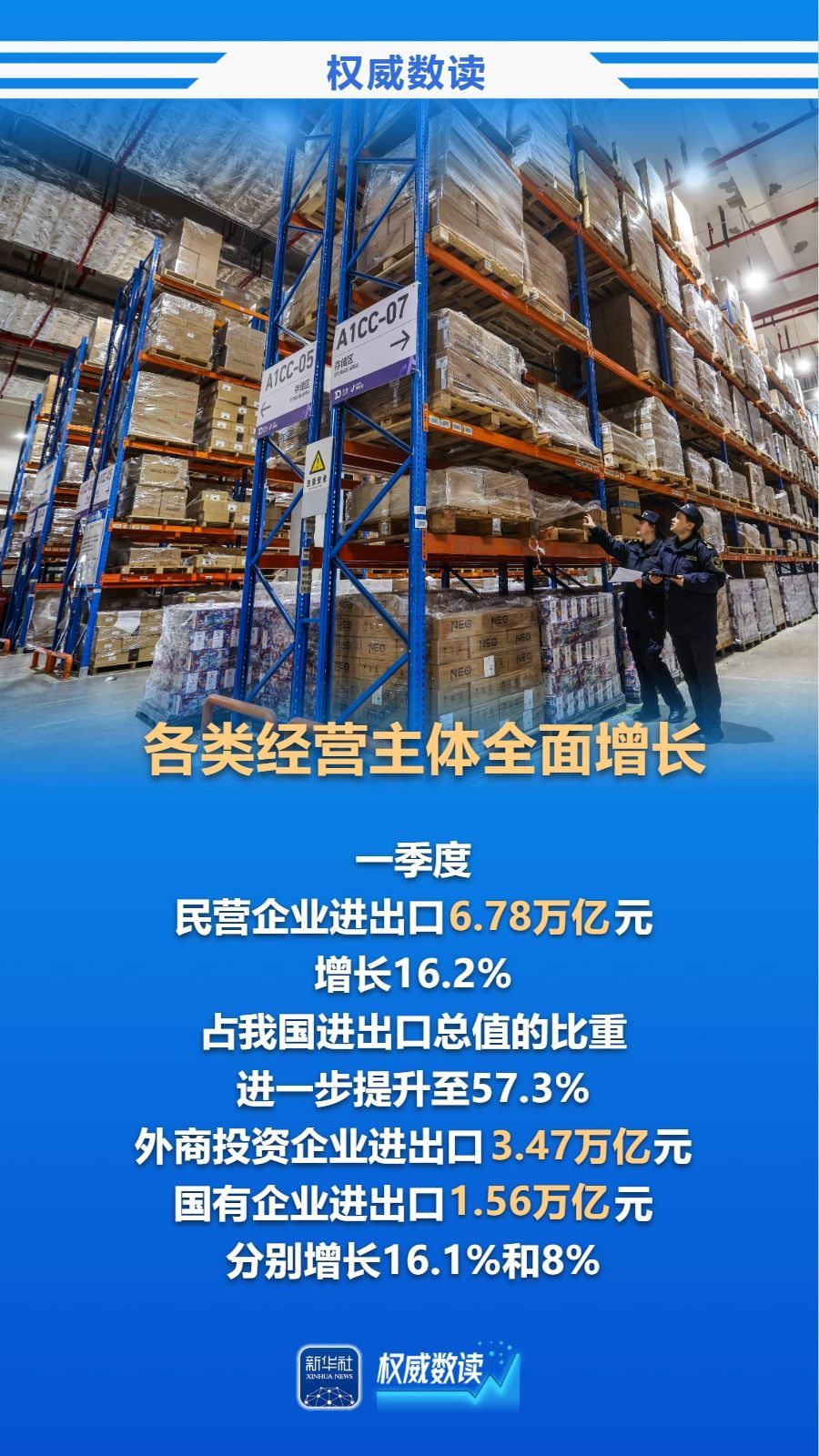 创历史新高！一季度我国进出口首超11万亿元