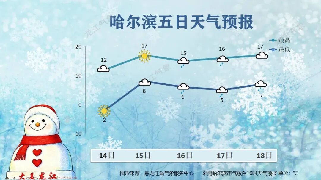 哈尔滨最高气温突破20℃!一波暖意来袭 哈尔滨最高气温突破20℃!一波暖意来袭