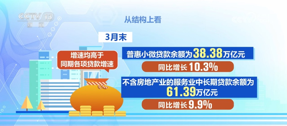 金融政策红利更好惠及实体经济 重点领域获得支持力度加大 金融政策红利更好惠及实体经济 重点领域获得支持力度加大