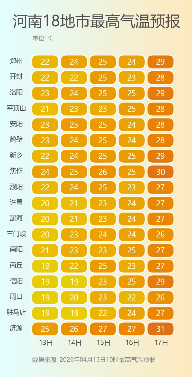 最高气温升至30℃!郑州周三起雨水再上线→ 最高气温升至30℃!郑州周三起雨水再上线→