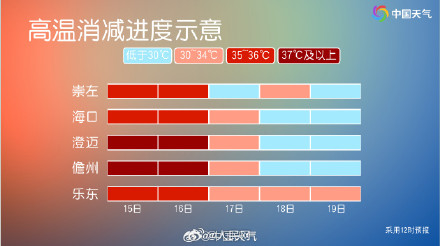 海南广西等7省区高温来势汹汹