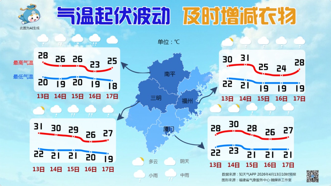 最高温冲至30.7℃！厦门天气即将迎来转折！明起降温下雨