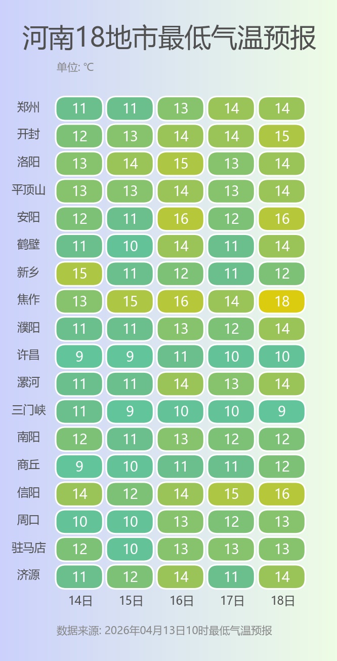 最高气温升至30℃!郑州周三起雨水再上线→ 最高气温升至30℃!郑州周三起雨水再上线→