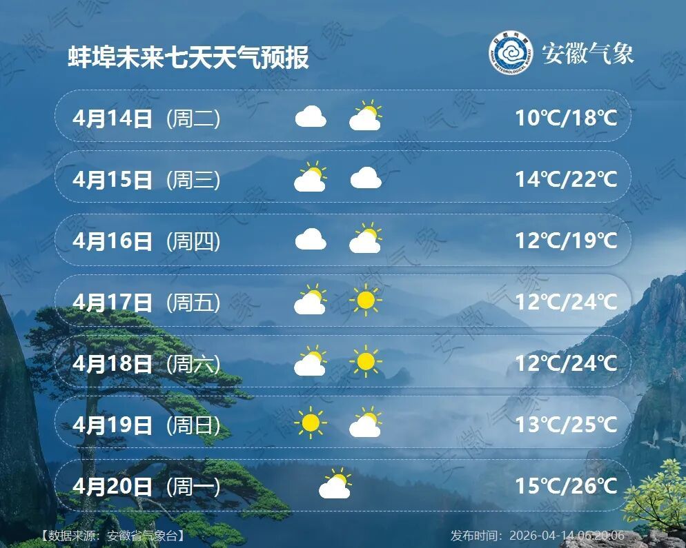 雨停时间确定！安徽最高气温30℃！