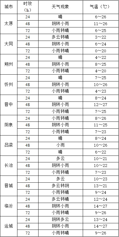 山西即将迎来大范围降雨 山西即将迎来大范围降雨