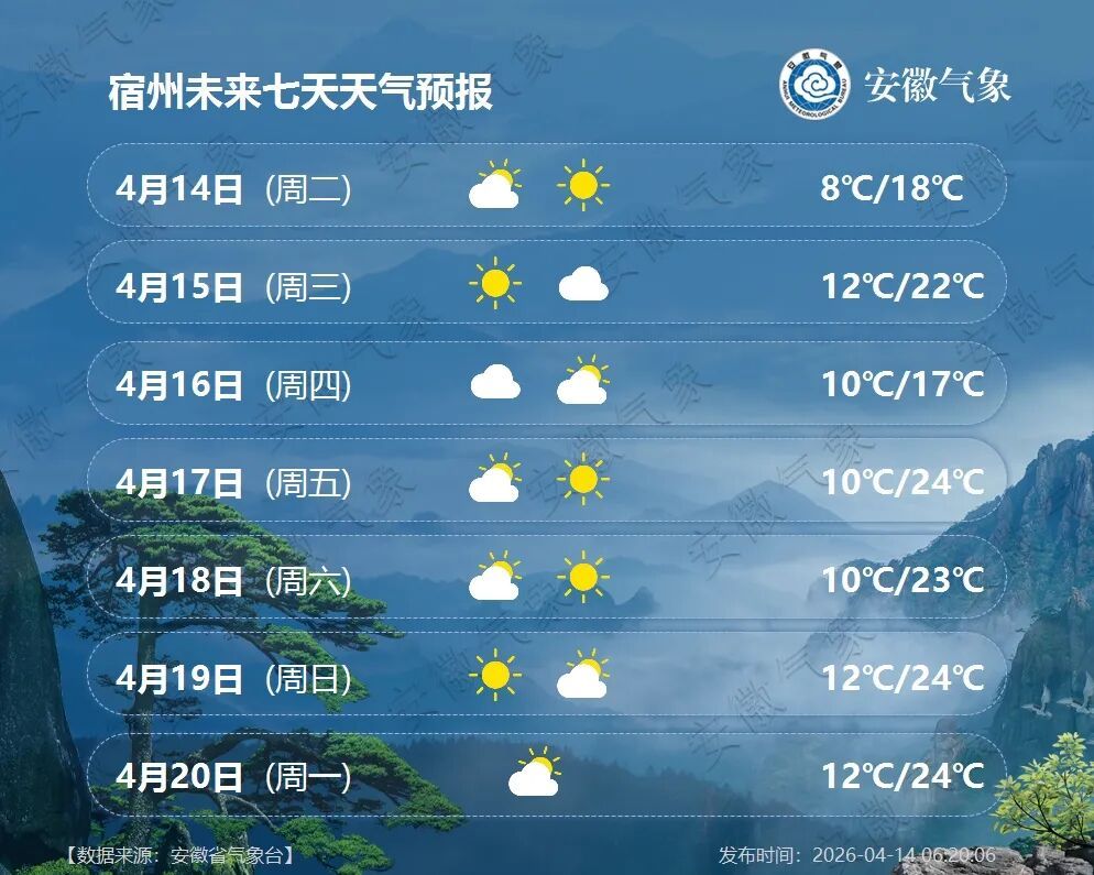 雨停时间确定！安徽最高气温30℃！