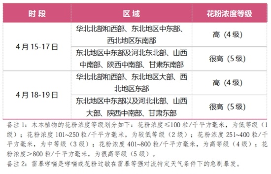 易过敏人群请注意 未来一周花粉浓度预报发布