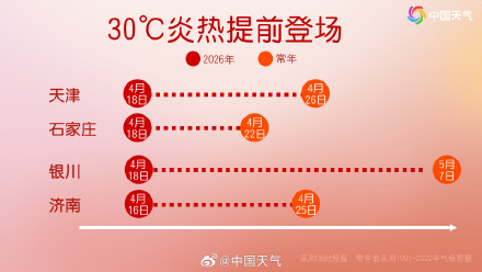 北方多地今年首个30度来了