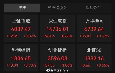 创业板指数创10年多新高 创业板指数创10年多新高