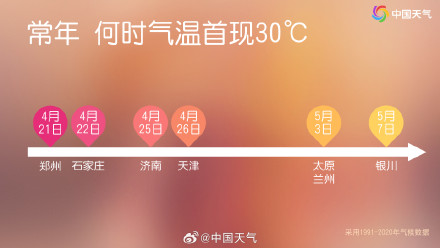 北方多地今年首个30度来了