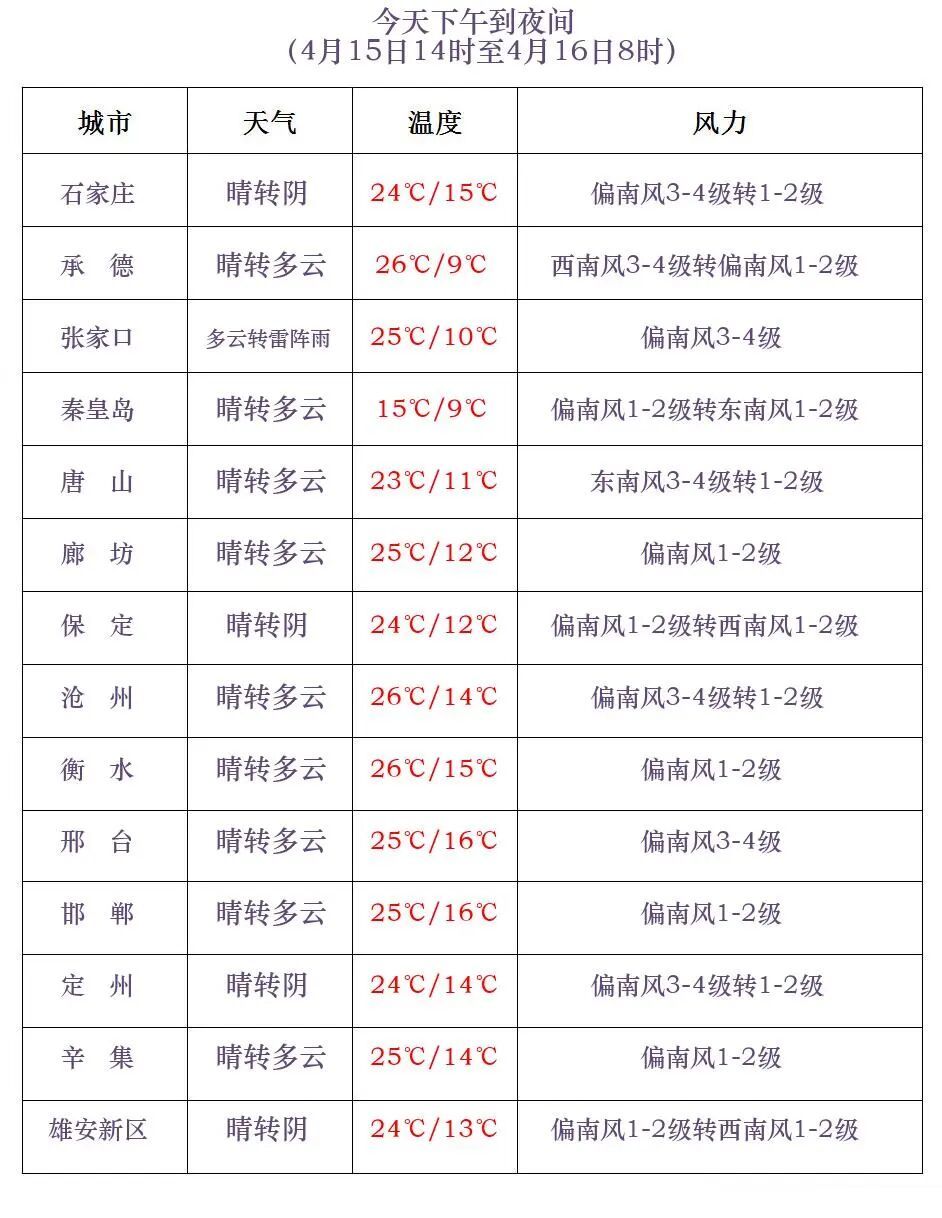 雷阵雨+阵雨！局地中雨！今晚起，河北大范围降水来袭→