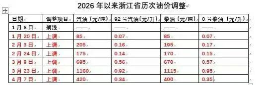 油价有望大幅下调 油价有望大幅下调