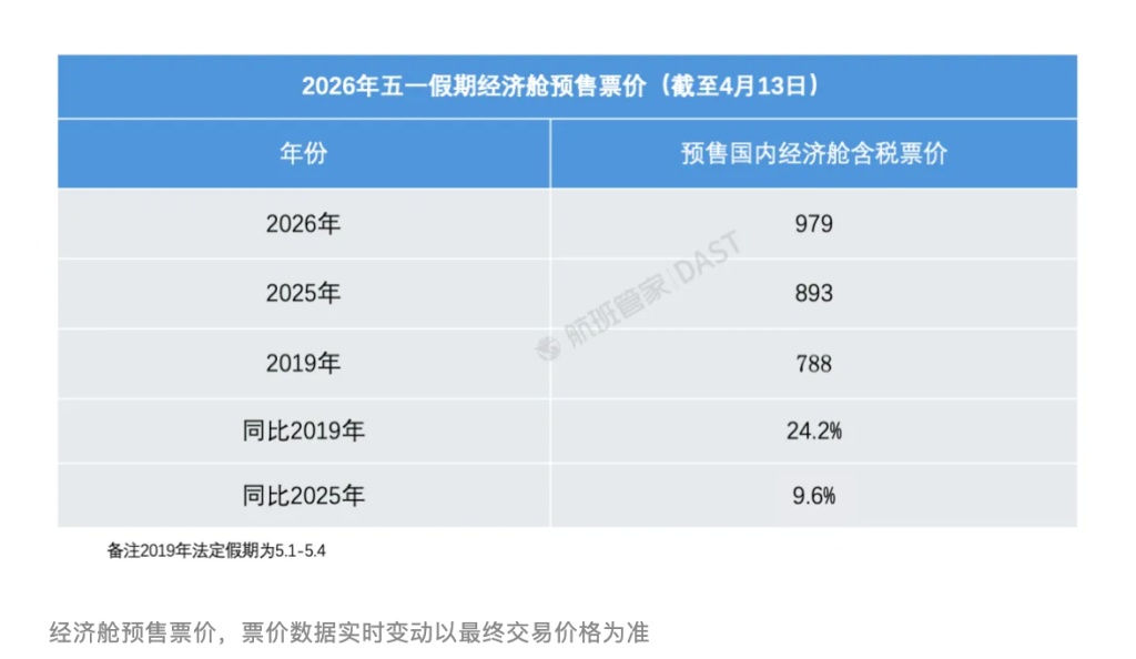 不少上海人懵了：五一航班突然被大批取消！东南亚、大洋洲是重灾区，有航线停飞全部航班！价格和取消率可能还要提高