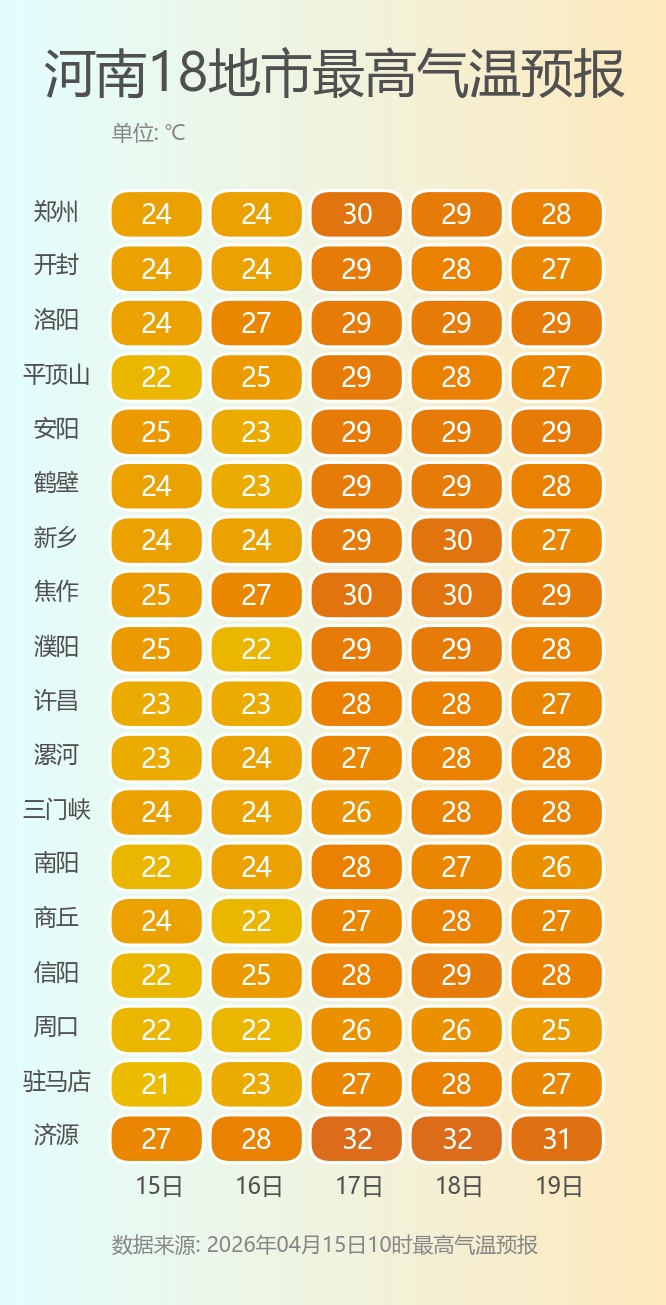 气温狂飙30℃,昼夜温差10℃+!@河南人:“洋葱穿衣法”了解下→ 气温狂飙30℃,昼夜温差10℃+!@河南人:“洋葱穿衣法”了解下→