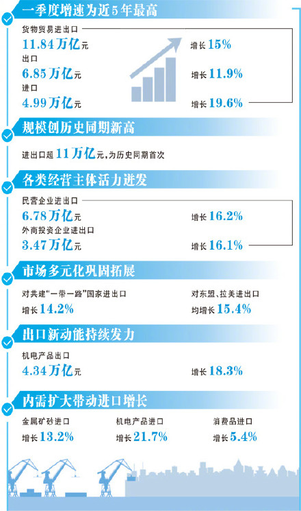 一季度进出口增速近五年最高