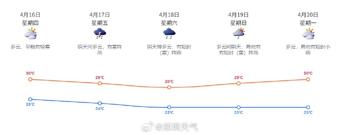 广东宣布:全省入夏!新一轮暴雨大风又要来了,未来深圳天气…… 广东宣布:全省入夏!新一轮暴雨大风又要来了,未来深圳天气……
