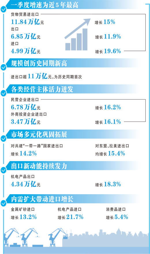 一季度进出口增速近五年最高!透过数据看“世界工厂”和“世界市场” 一季度进出口增速近五年最高!透过数据看“世界工厂”和“世界市场”