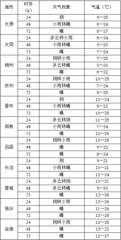短时风力6~7级或以上,局地中雨!山西即将迎来大范围降雨 短时风力6~7级或以上,局地中雨!山西即将迎来大范围降雨