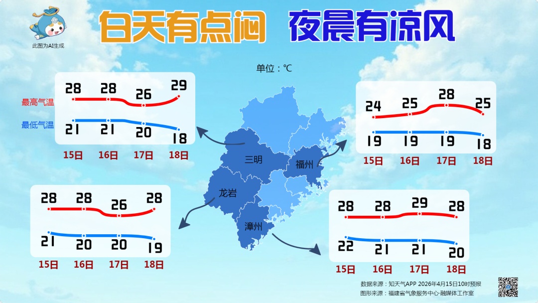 福建气温小幅下滑,未来三天仍有降雨,部分地区有大雨、暴雨、强对流 福建气温小幅下滑,未来三天仍有降雨,部分地区有大雨、暴雨、强对流