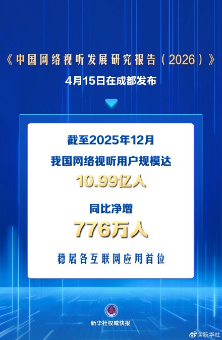 新华社权威快报|我国网络视听用户规模10.99亿人 &nbsp;稳居各互联网应用首位