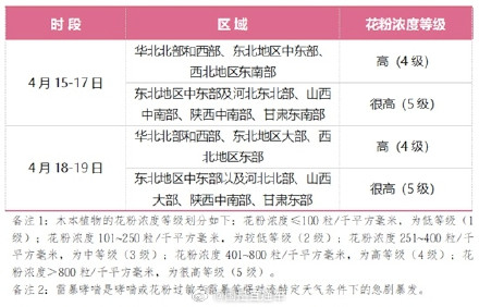 易过敏星人群请注意!未来一周花粉浓度最高达5级 易过敏星人群请注意!未来一周花粉浓度最高达5级