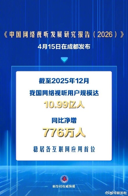 我国网络视听用户规模10.99亿人 稳居各互联网应用首位