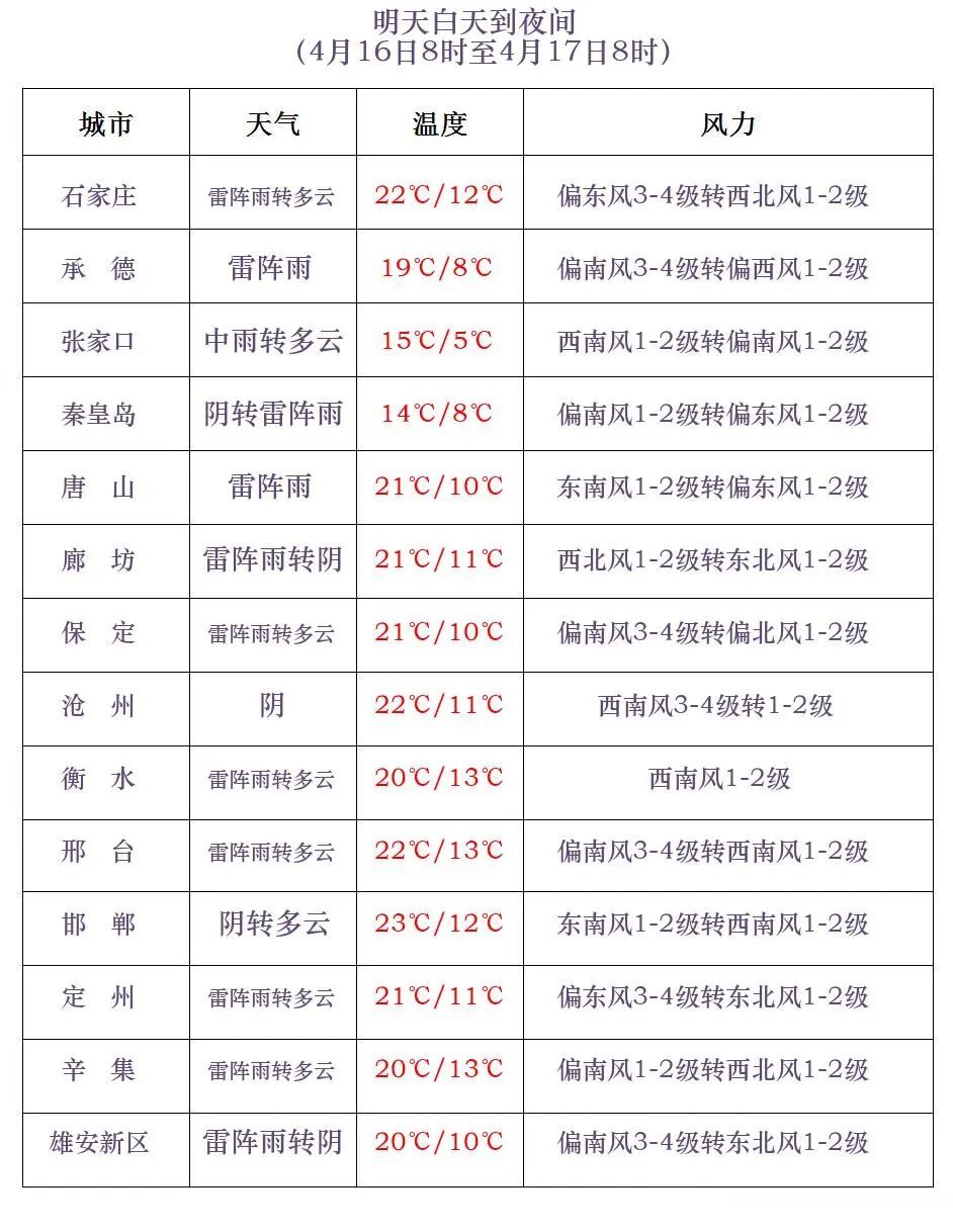 雷阵雨+阵雨！局地中雨！今晚起，河北大范围降水来袭→